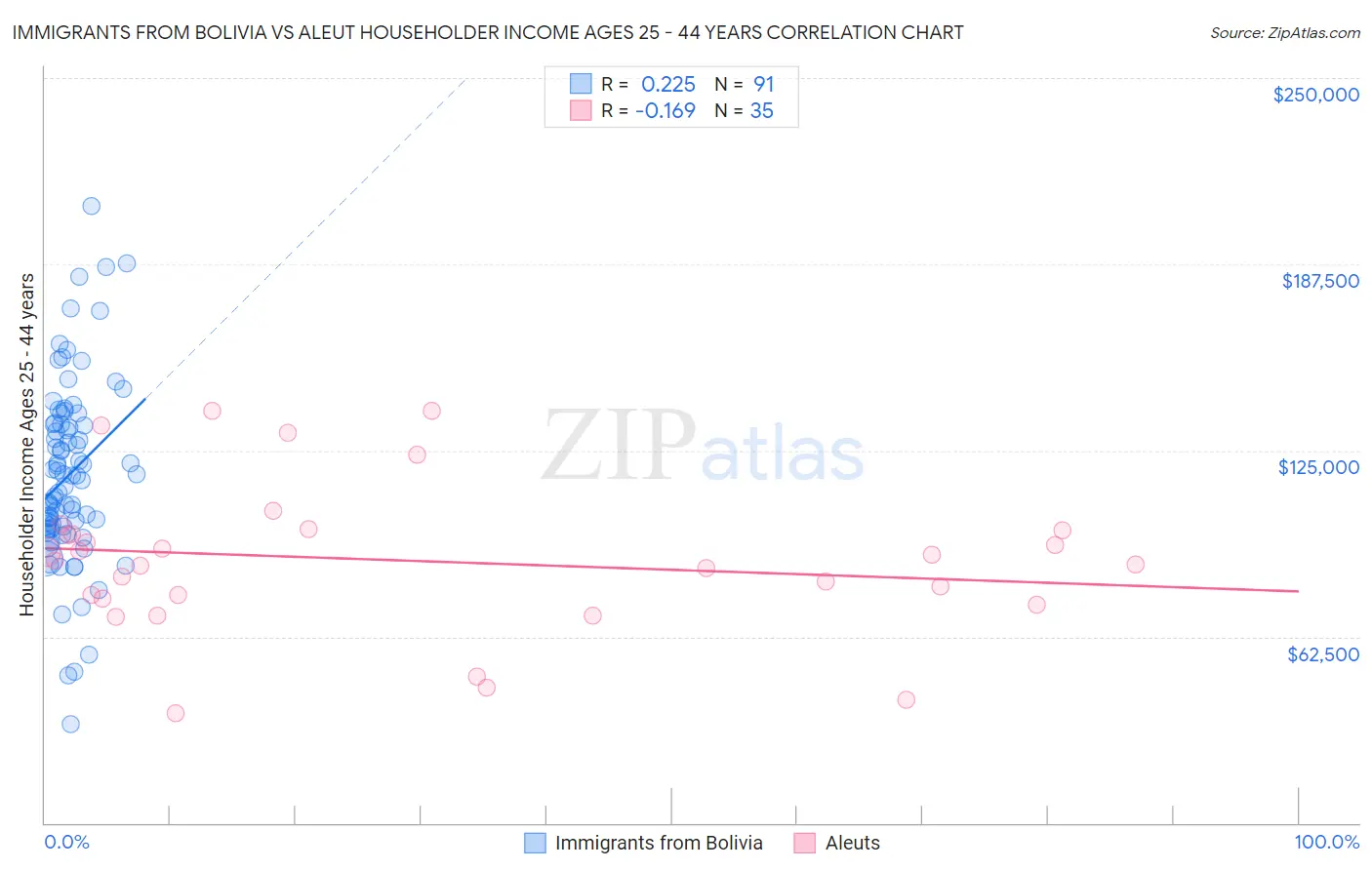 Immigrants from Bolivia vs Aleut Householder Income Ages 25 - 44 years