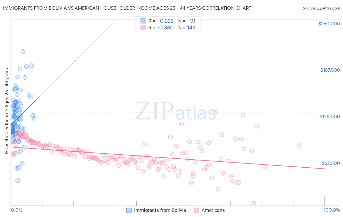 Immigrants from Bolivia vs American Householder Income Ages 25 - 44 years