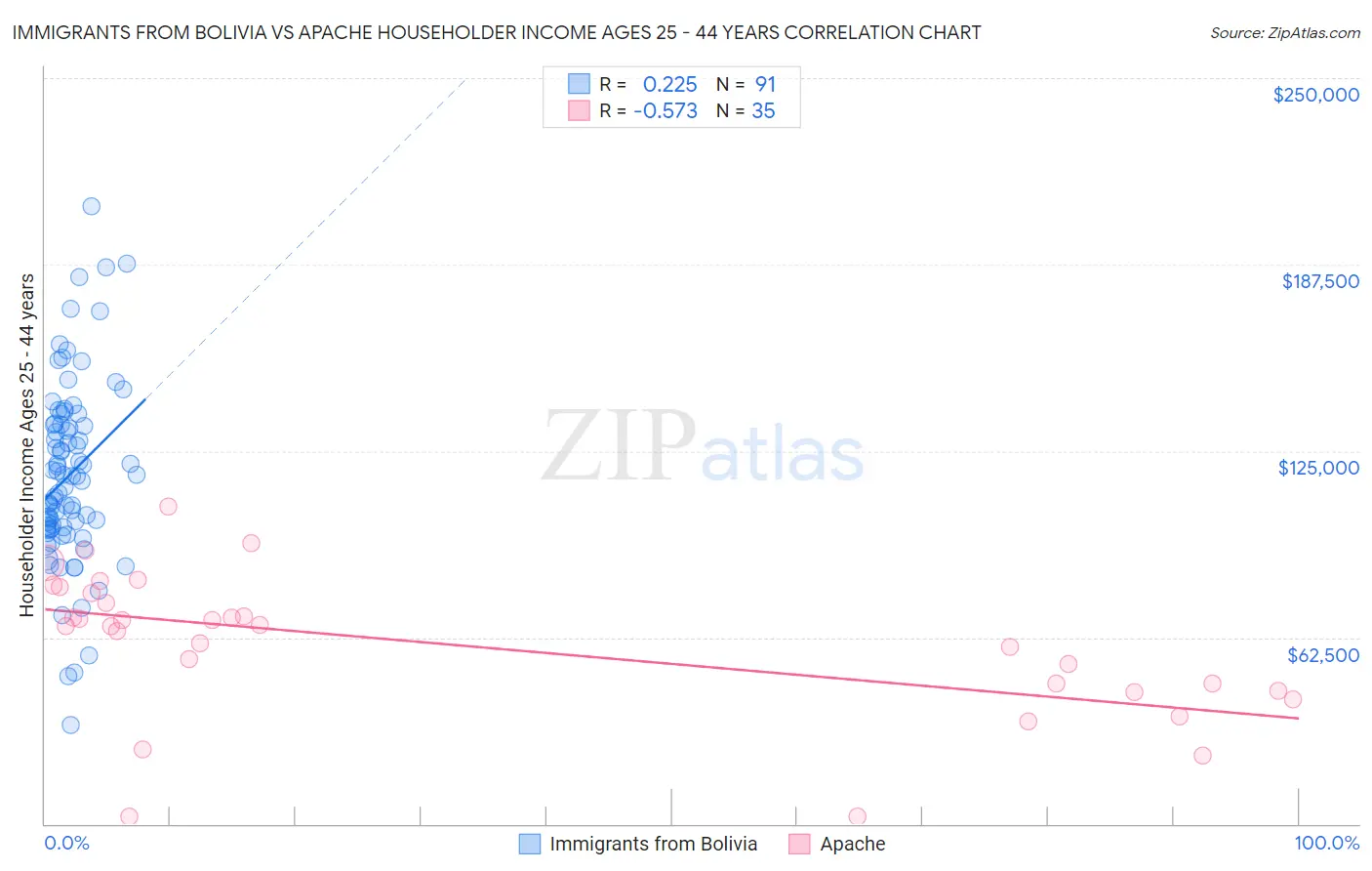 Immigrants from Bolivia vs Apache Householder Income Ages 25 - 44 years