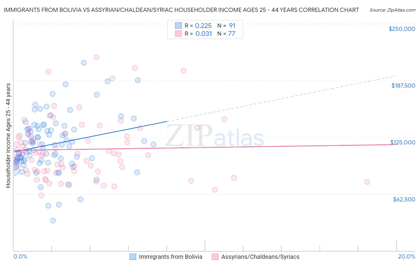 Immigrants from Bolivia vs Assyrian/Chaldean/Syriac Householder Income Ages 25 - 44 years