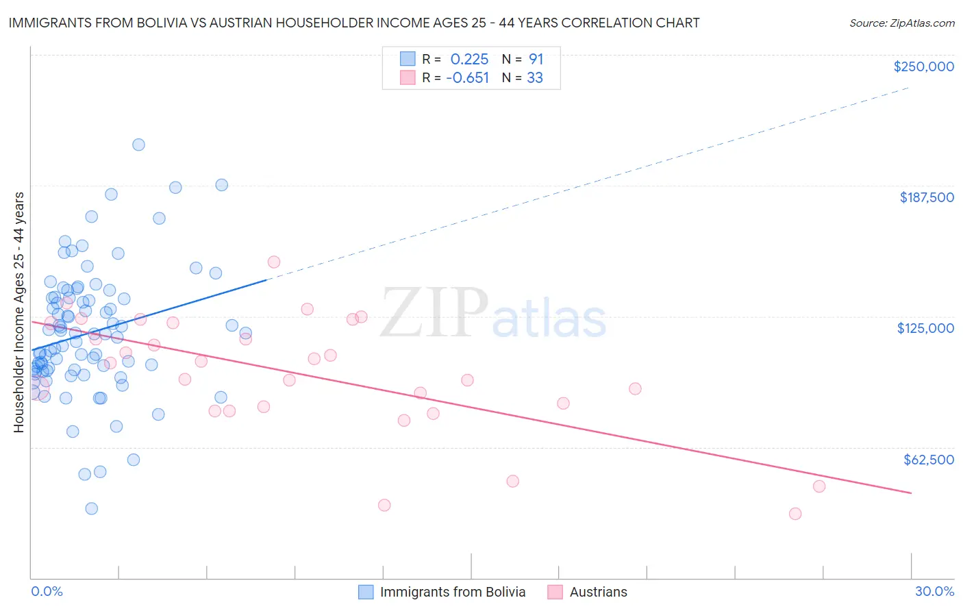 Immigrants from Bolivia vs Austrian Householder Income Ages 25 - 44 years