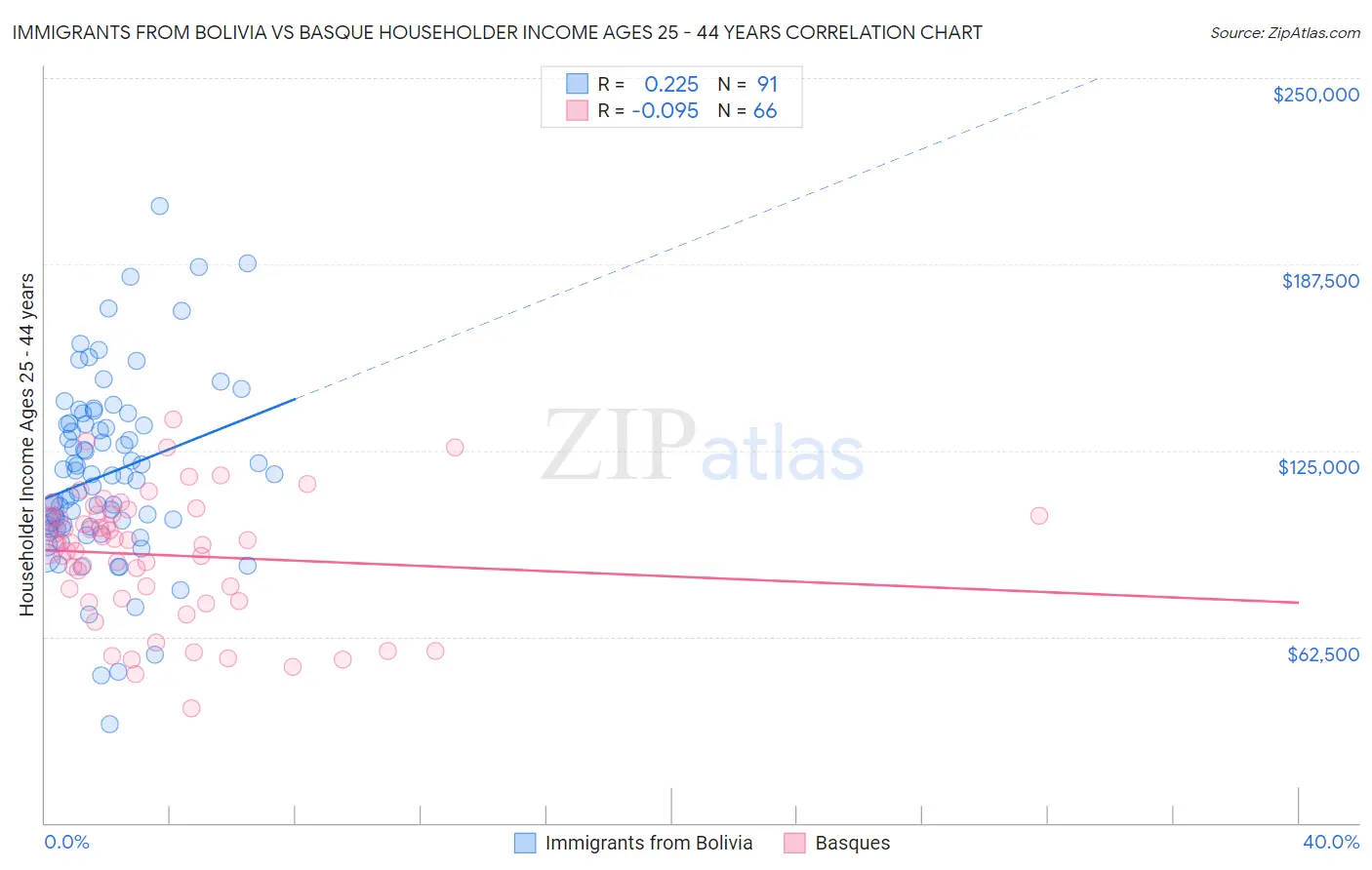 Immigrants from Bolivia vs Basque Householder Income Ages 25 - 44 years
