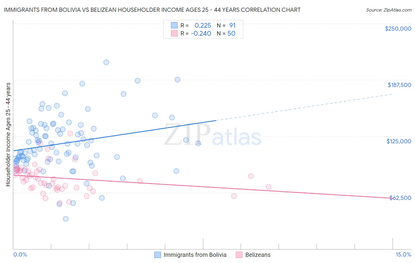 Immigrants from Bolivia vs Belizean Householder Income Ages 25 - 44 years