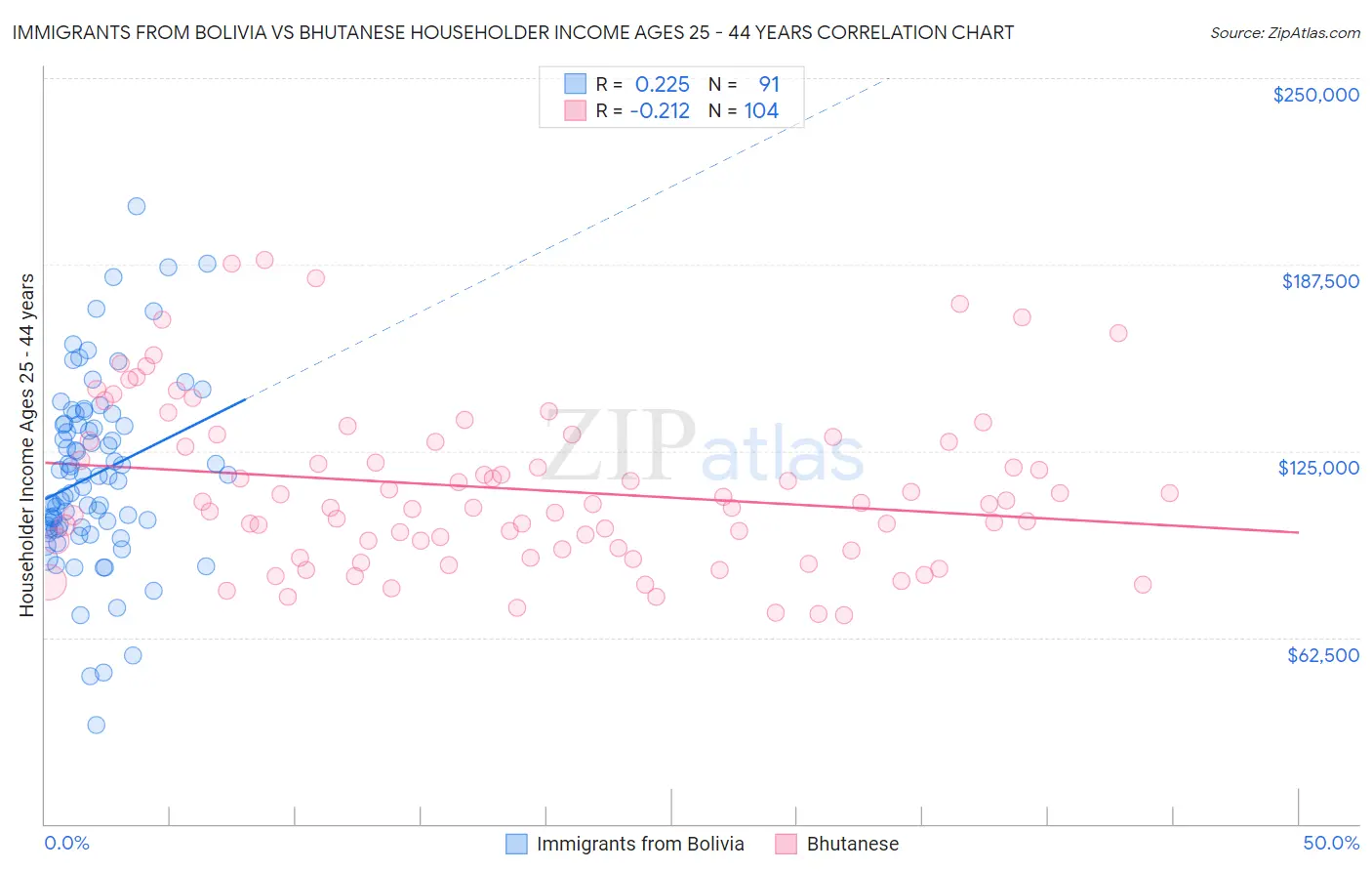 Immigrants from Bolivia vs Bhutanese Householder Income Ages 25 - 44 years