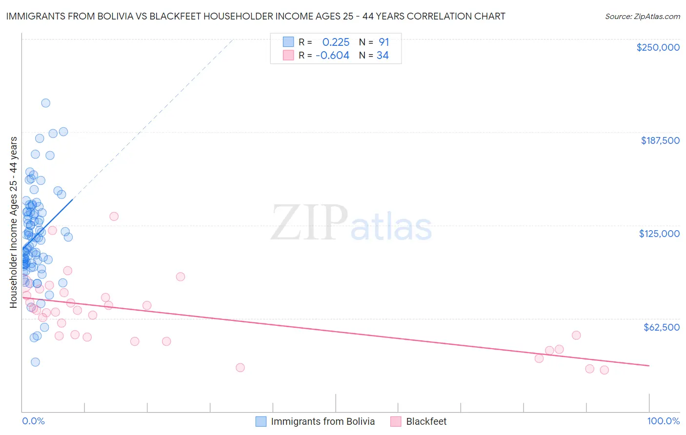 Immigrants from Bolivia vs Blackfeet Householder Income Ages 25 - 44 years