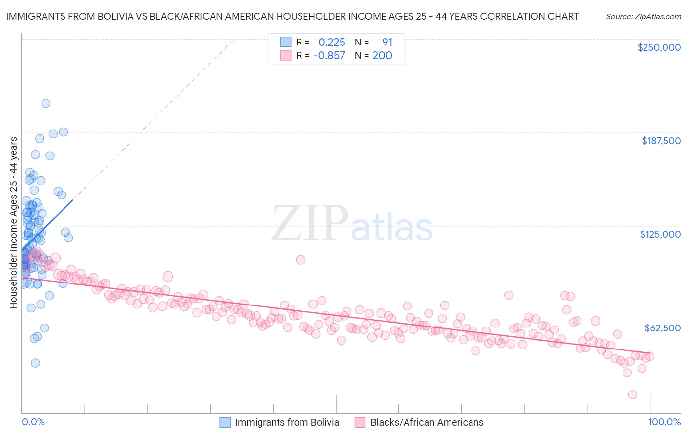 Immigrants from Bolivia vs Black/African American Householder Income Ages 25 - 44 years