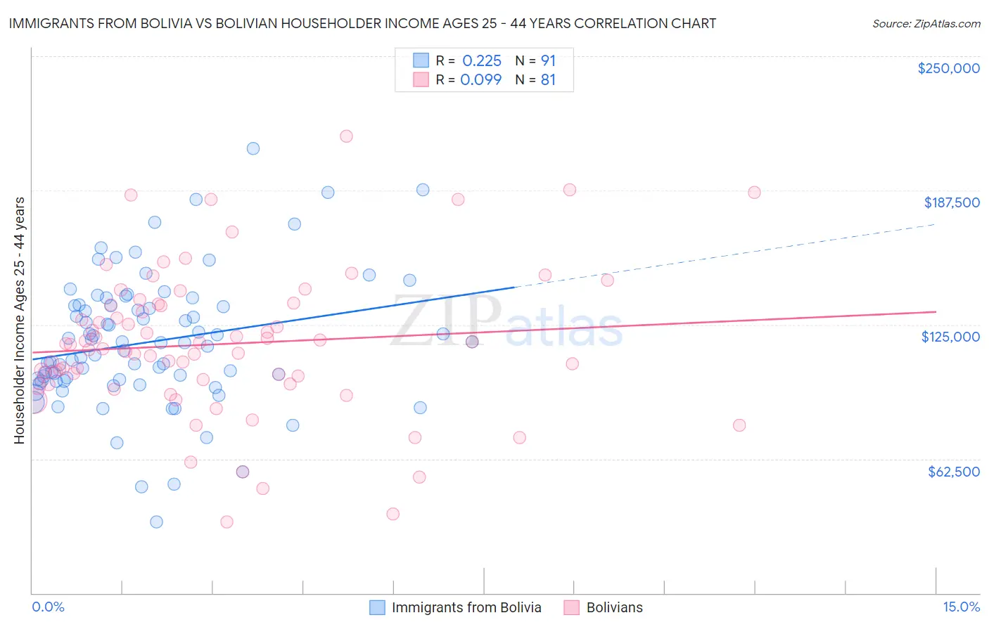 Immigrants from Bolivia vs Bolivian Householder Income Ages 25 - 44 years