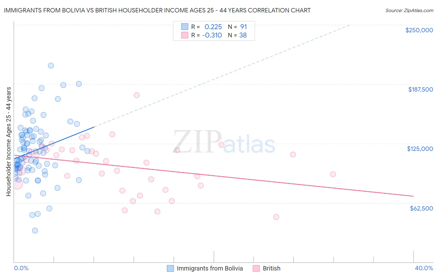 Immigrants from Bolivia vs British Householder Income Ages 25 - 44 years