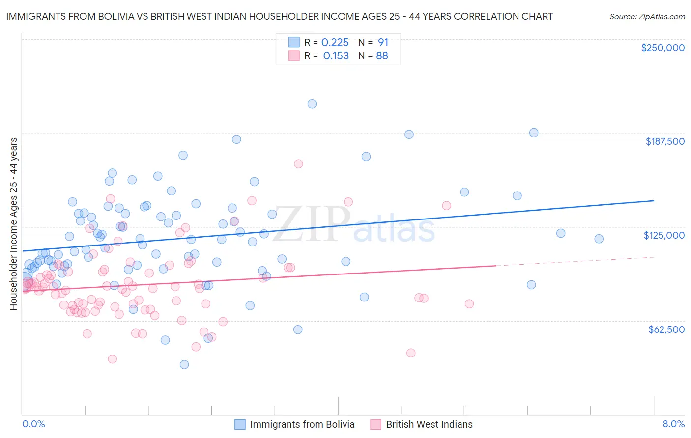 Immigrants from Bolivia vs British West Indian Householder Income Ages 25 - 44 years