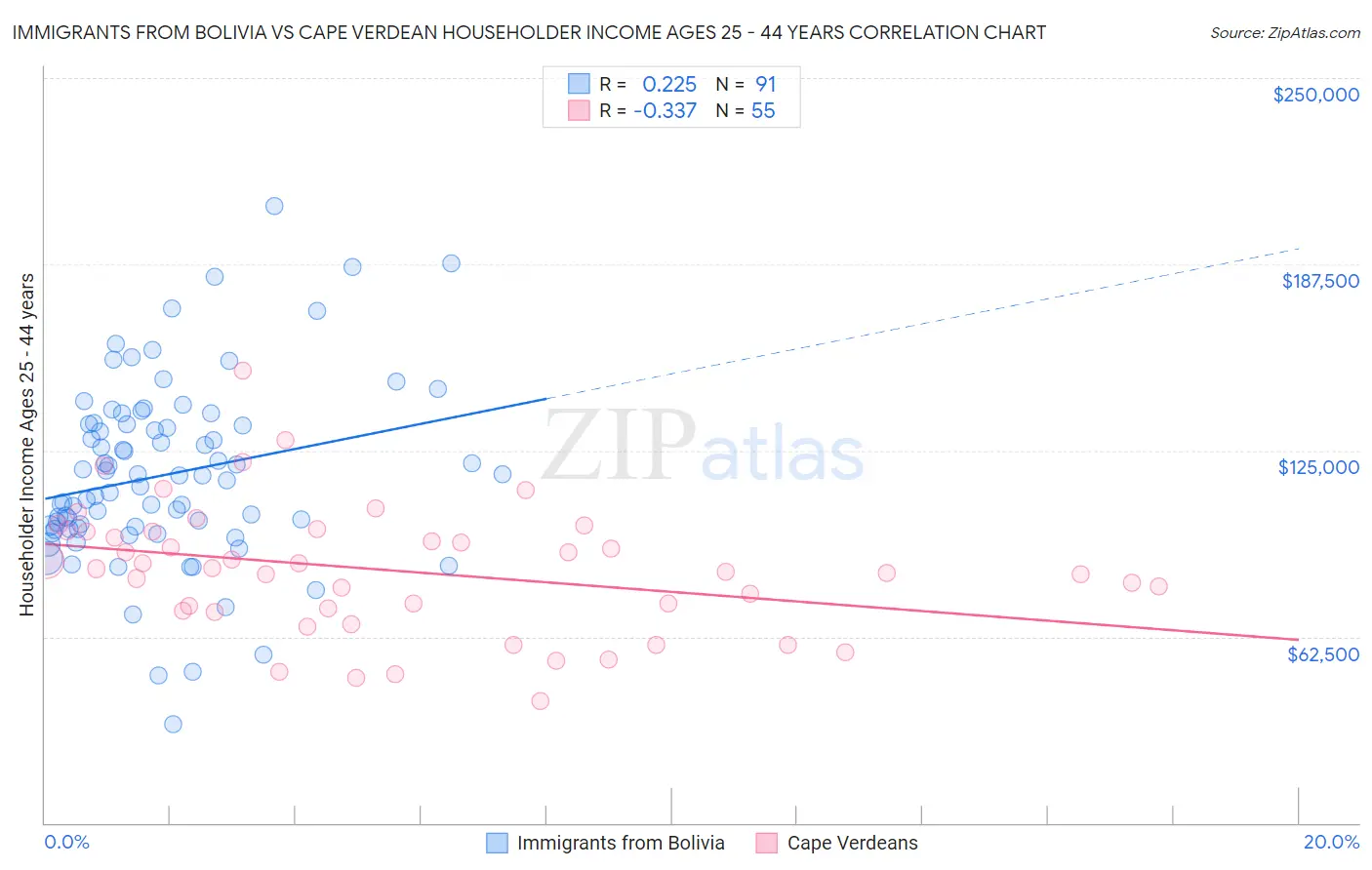 Immigrants from Bolivia vs Cape Verdean Householder Income Ages 25 - 44 years