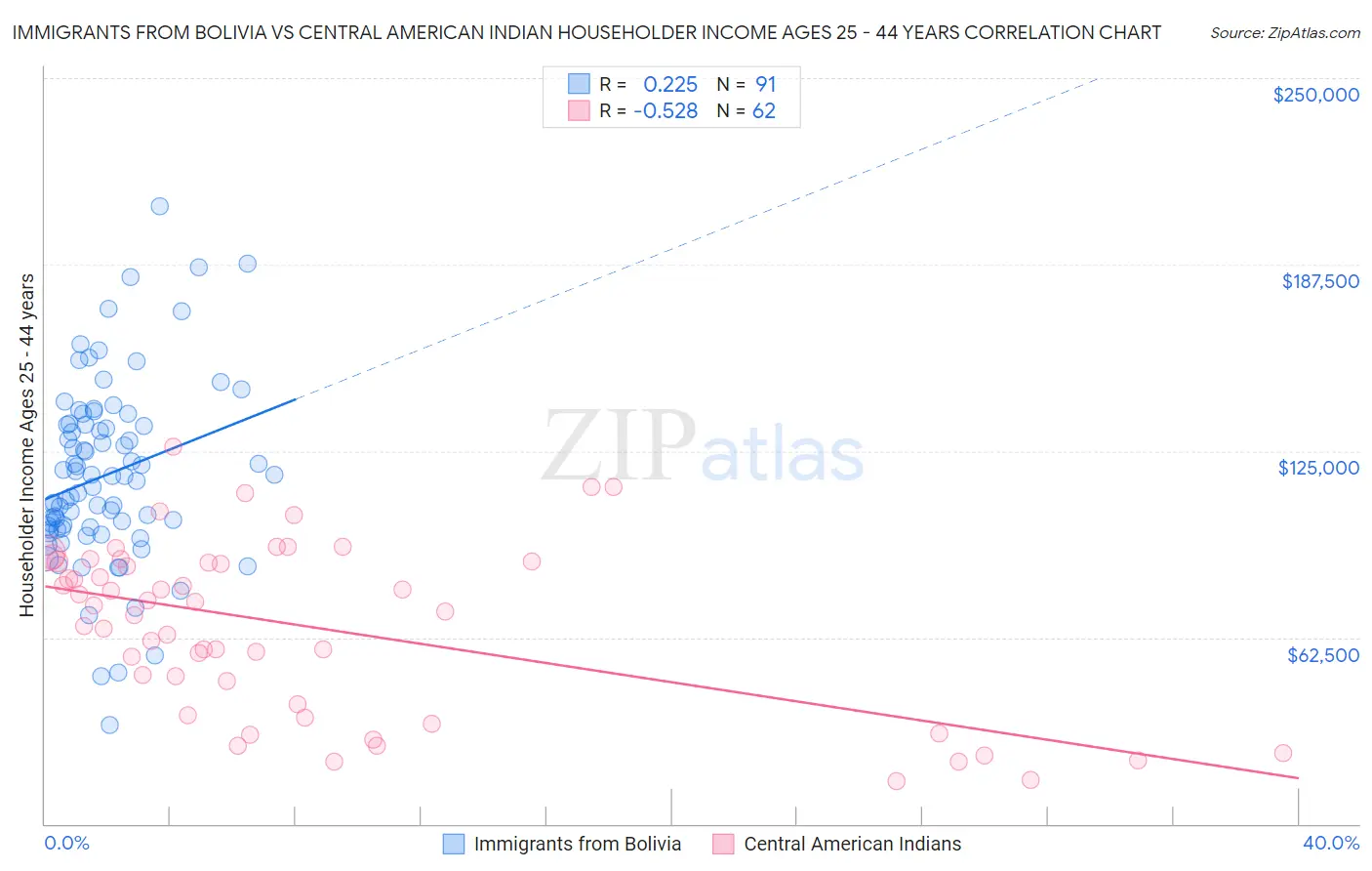 Immigrants from Bolivia vs Central American Indian Householder Income Ages 25 - 44 years