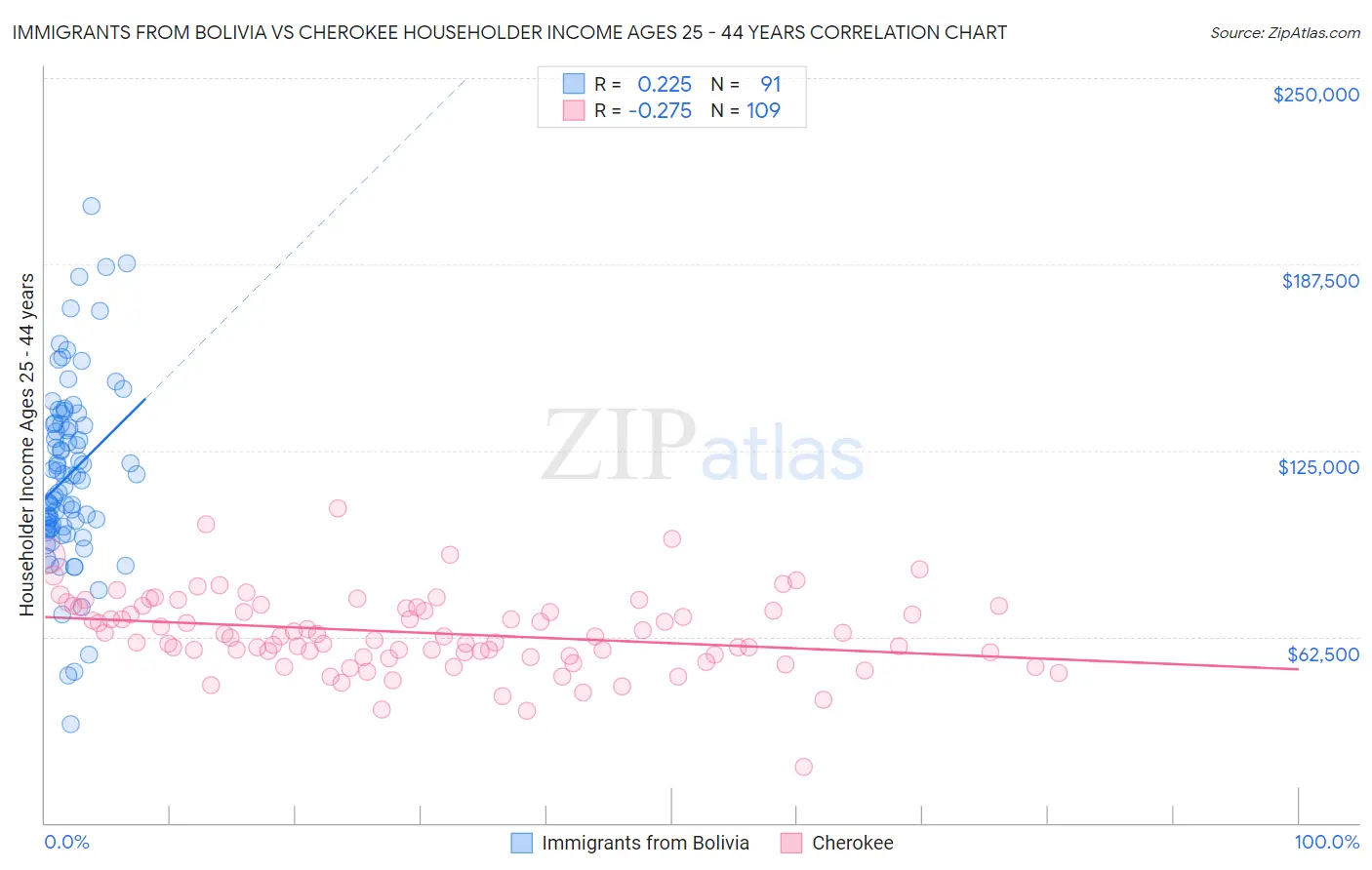 Immigrants from Bolivia vs Cherokee Householder Income Ages 25 - 44 years