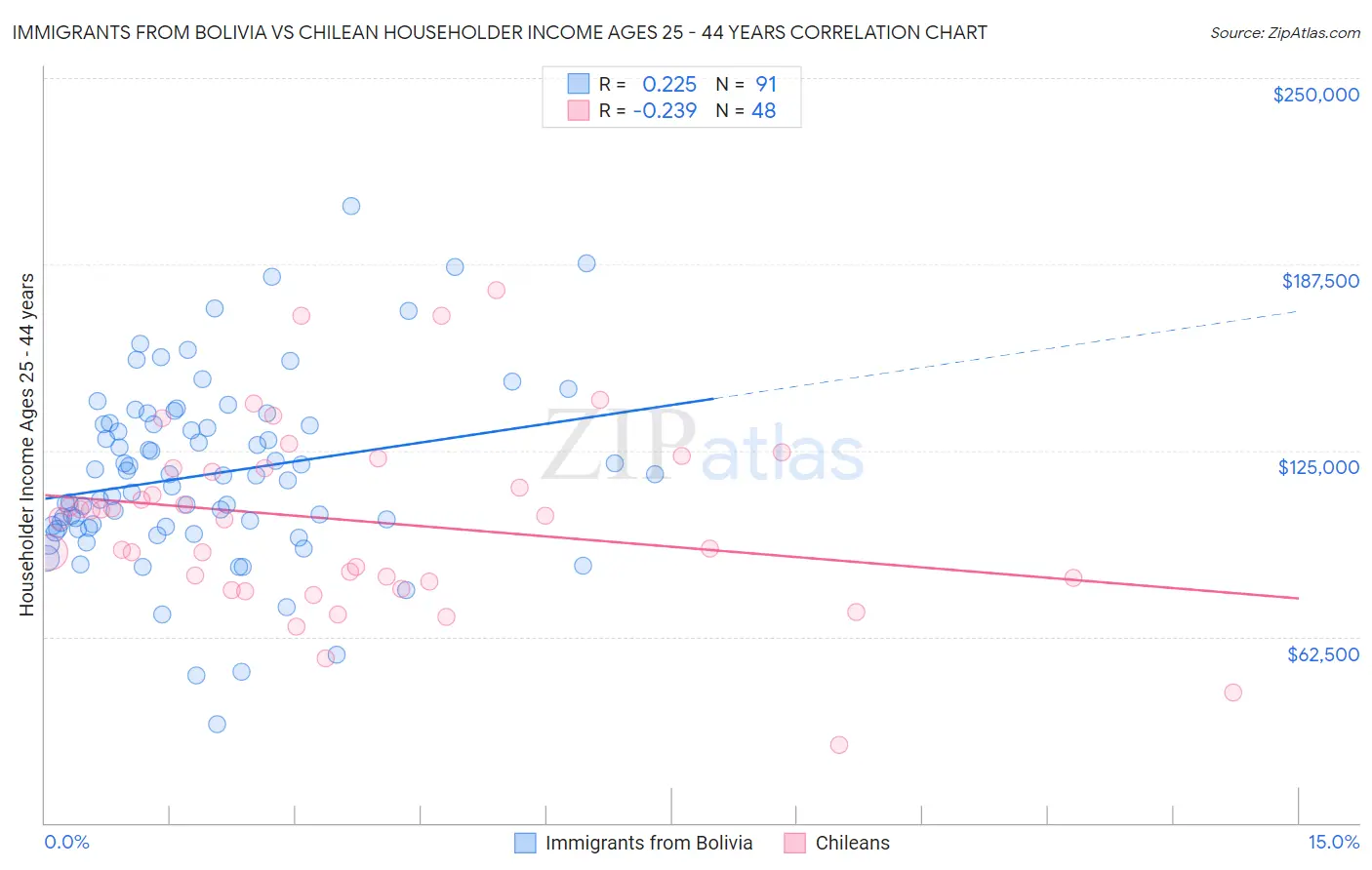 Immigrants from Bolivia vs Chilean Householder Income Ages 25 - 44 years