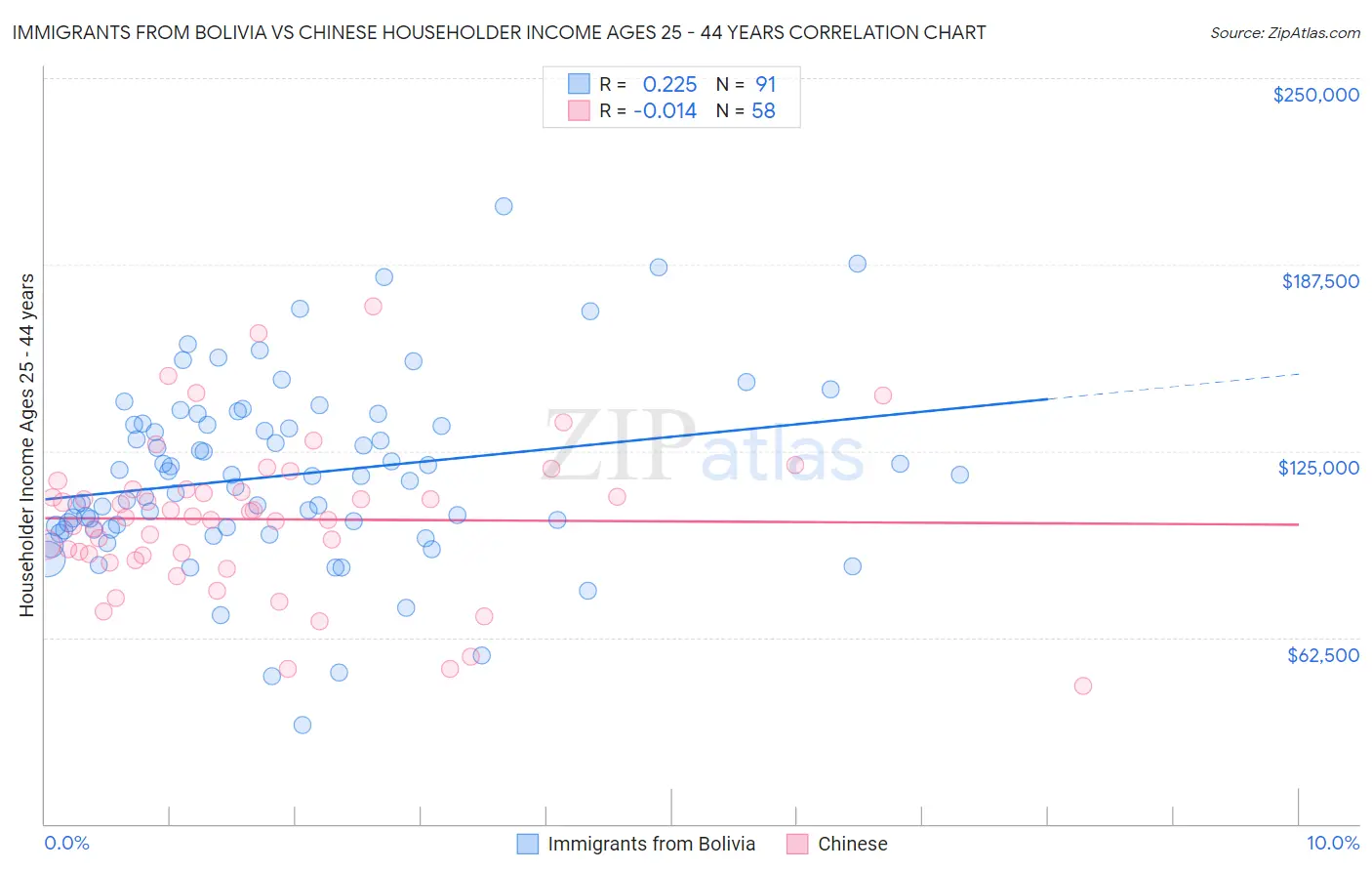 Immigrants from Bolivia vs Chinese Householder Income Ages 25 - 44 years