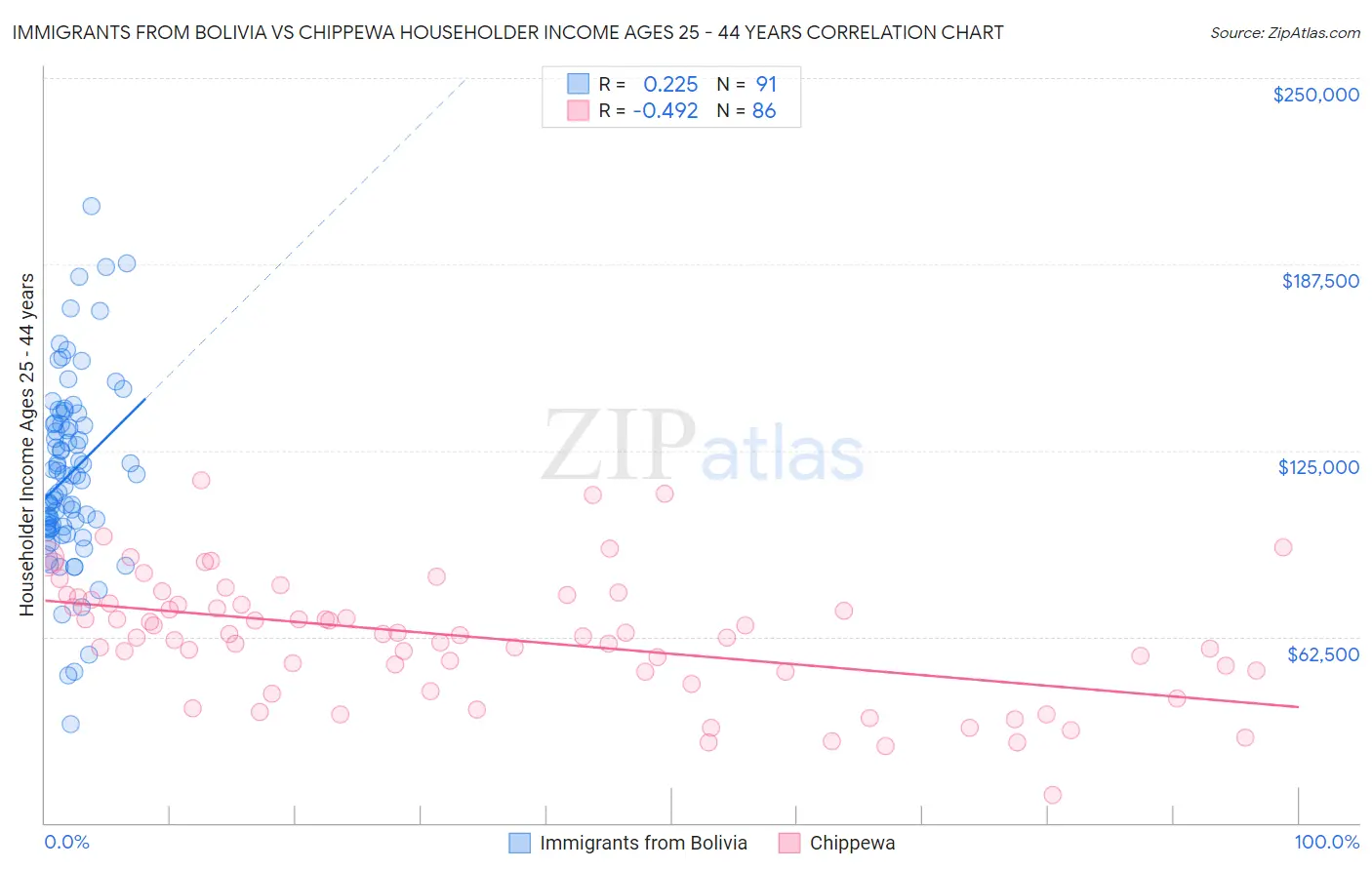 Immigrants from Bolivia vs Chippewa Householder Income Ages 25 - 44 years