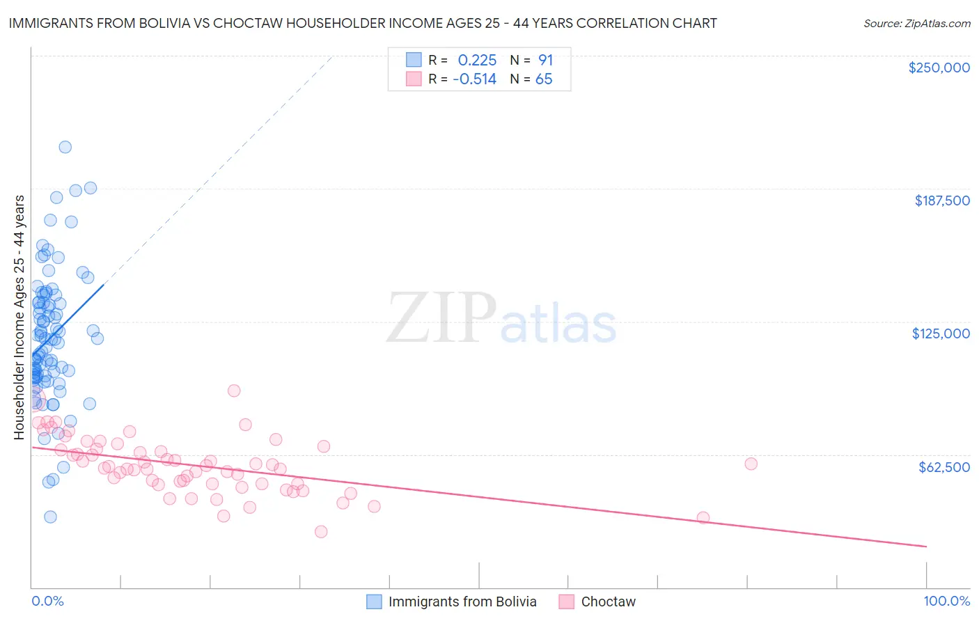 Immigrants from Bolivia vs Choctaw Householder Income Ages 25 - 44 years