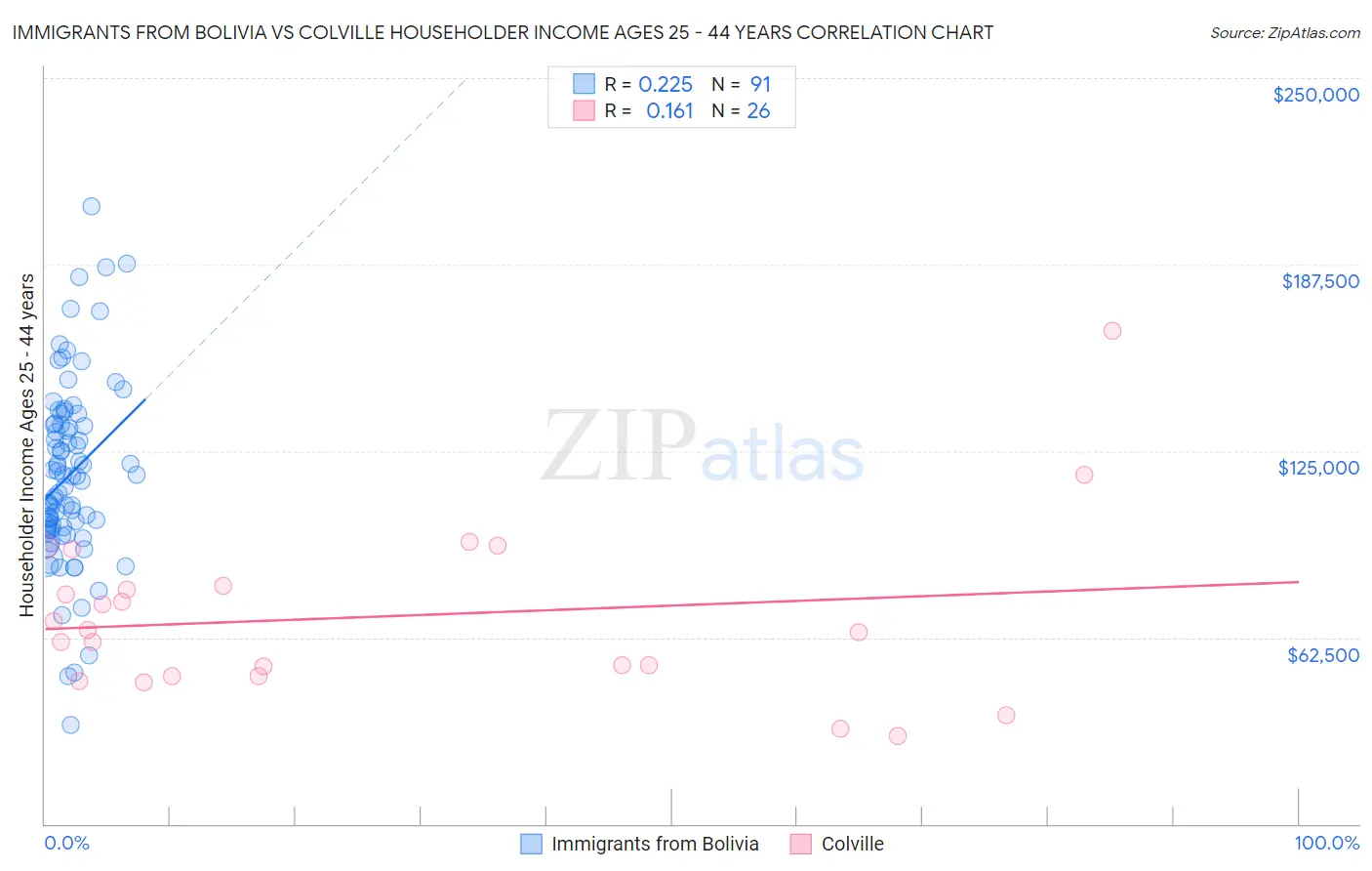 Immigrants from Bolivia vs Colville Householder Income Ages 25 - 44 years