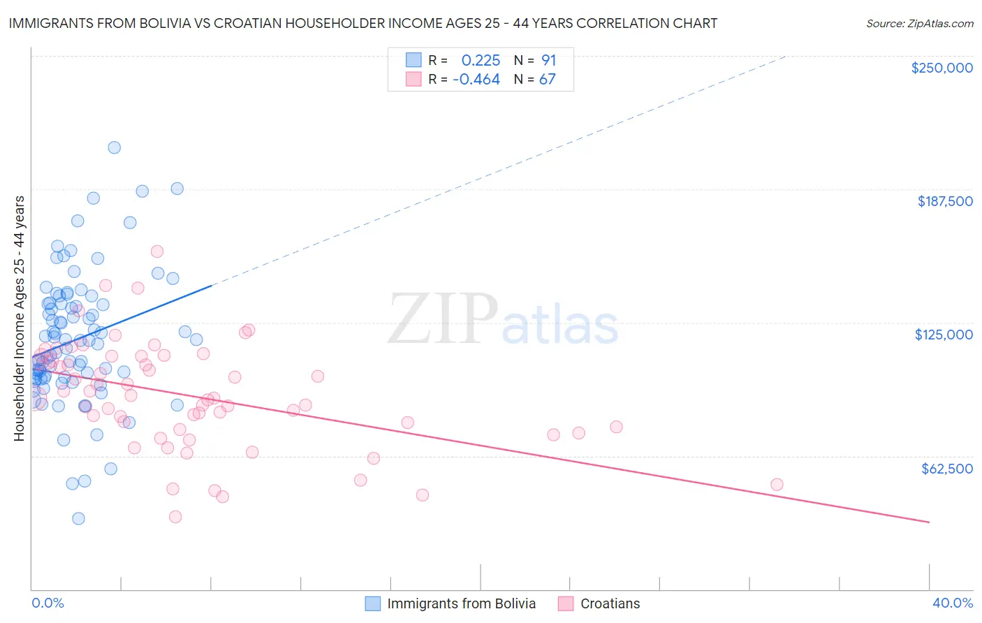 Immigrants from Bolivia vs Croatian Householder Income Ages 25 - 44 years