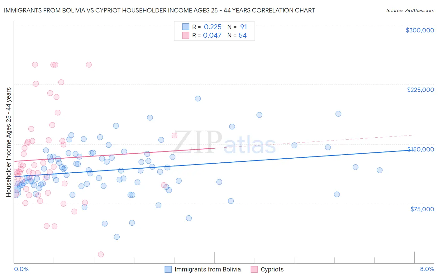 Immigrants from Bolivia vs Cypriot Householder Income Ages 25 - 44 years