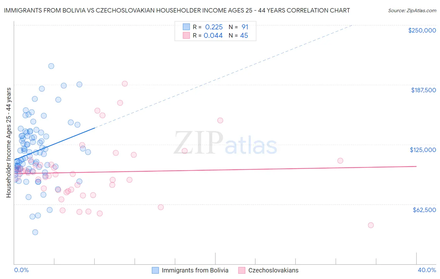Immigrants from Bolivia vs Czechoslovakian Householder Income Ages 25 - 44 years