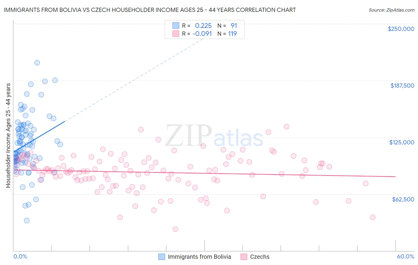 Immigrants from Bolivia vs Czech Householder Income Ages 25 - 44 years