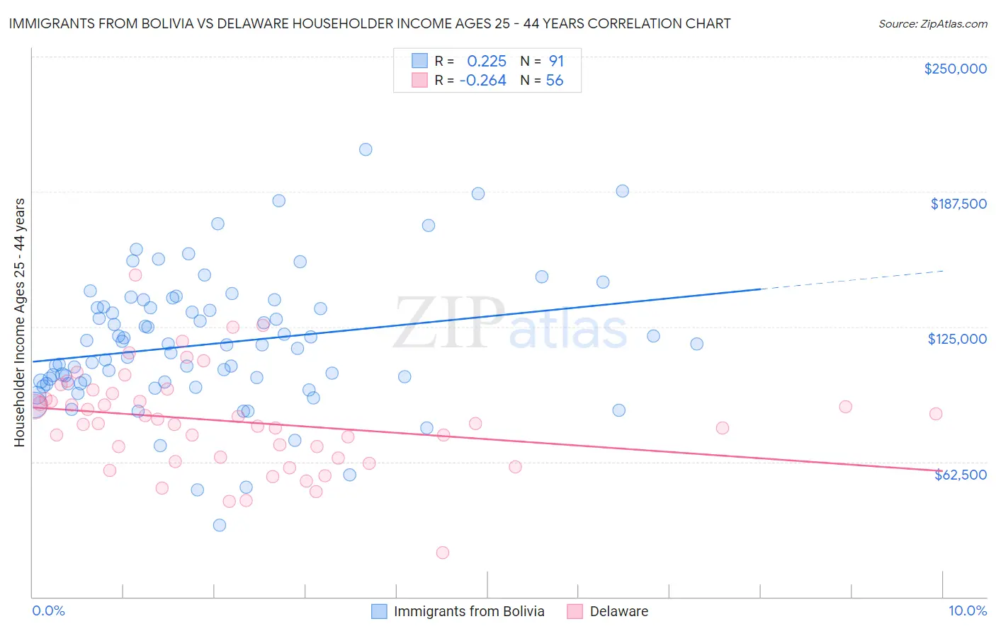 Immigrants from Bolivia vs Delaware Householder Income Ages 25 - 44 years