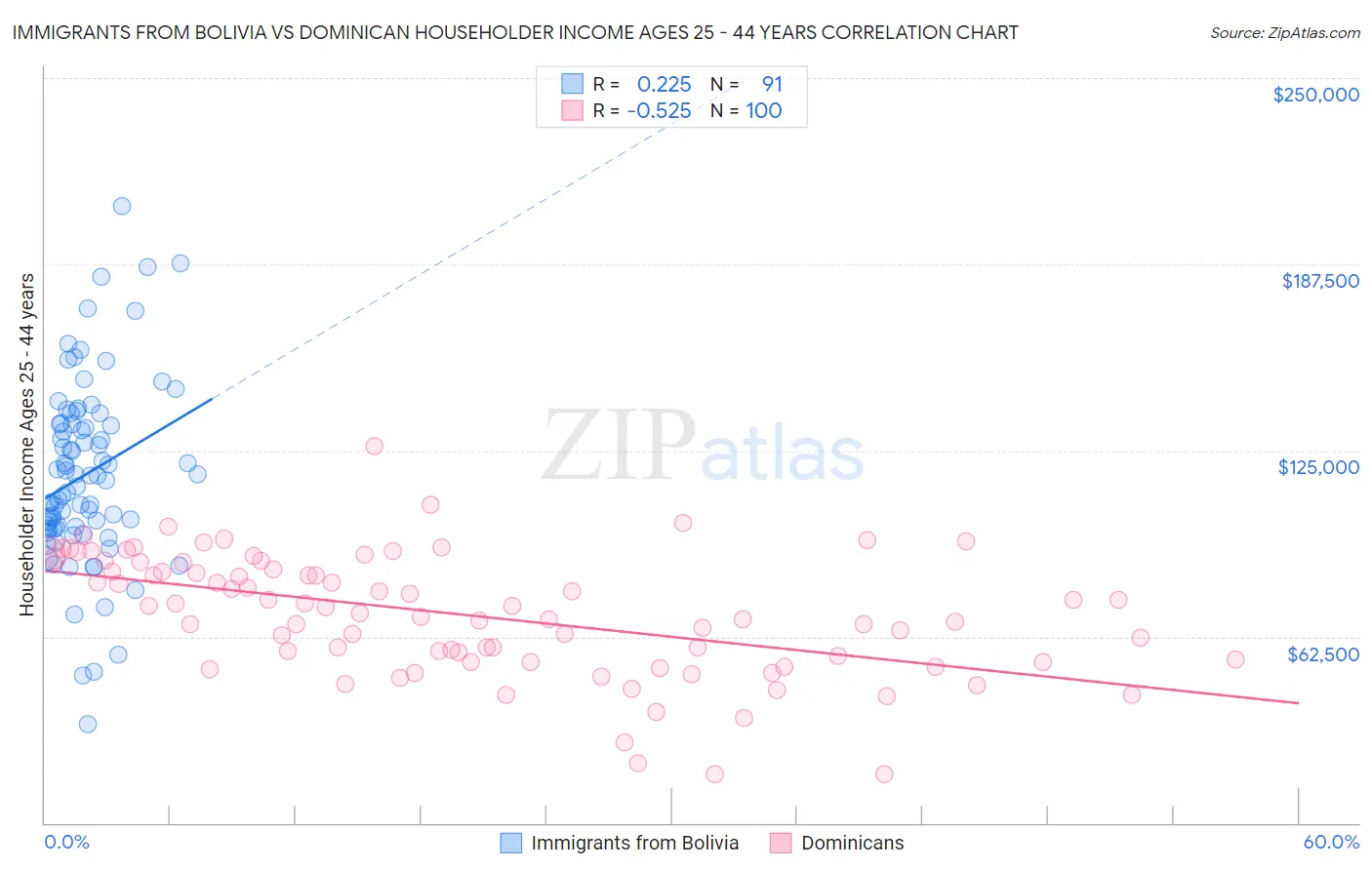 Immigrants from Bolivia vs Dominican Householder Income Ages 25 - 44 years