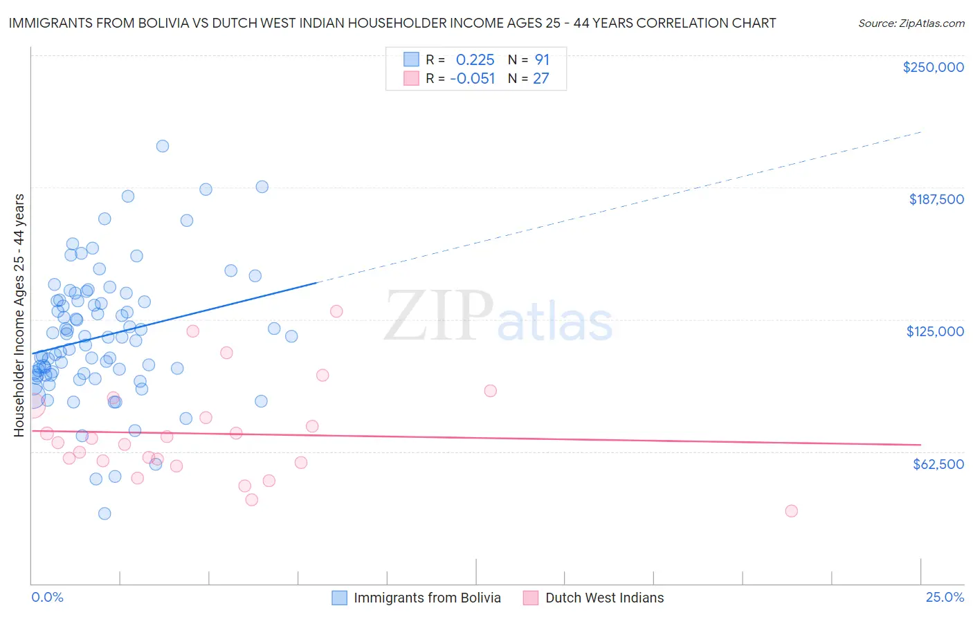 Immigrants from Bolivia vs Dutch West Indian Householder Income Ages 25 - 44 years