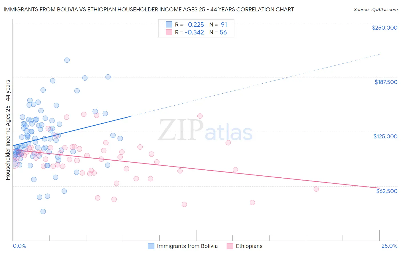 Immigrants from Bolivia vs Ethiopian Householder Income Ages 25 - 44 years