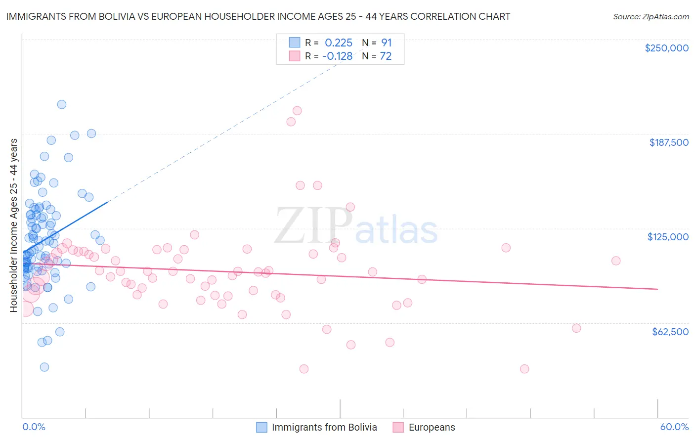 Immigrants from Bolivia vs European Householder Income Ages 25 - 44 years