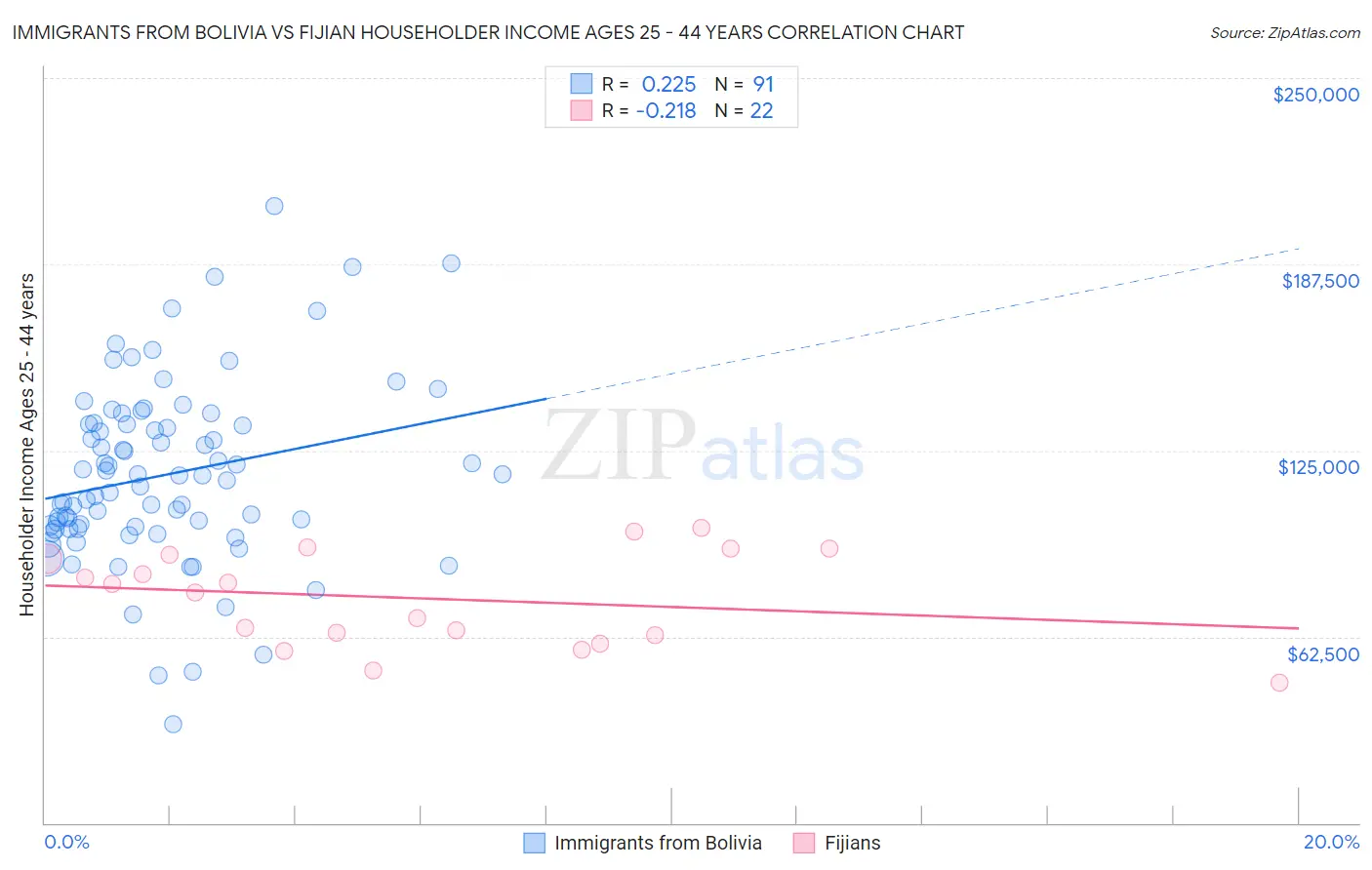 Immigrants from Bolivia vs Fijian Householder Income Ages 25 - 44 years