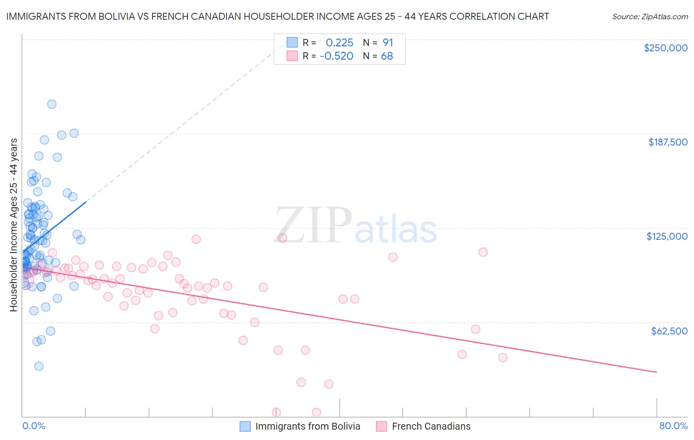 Immigrants from Bolivia vs French Canadian Householder Income Ages 25 - 44 years