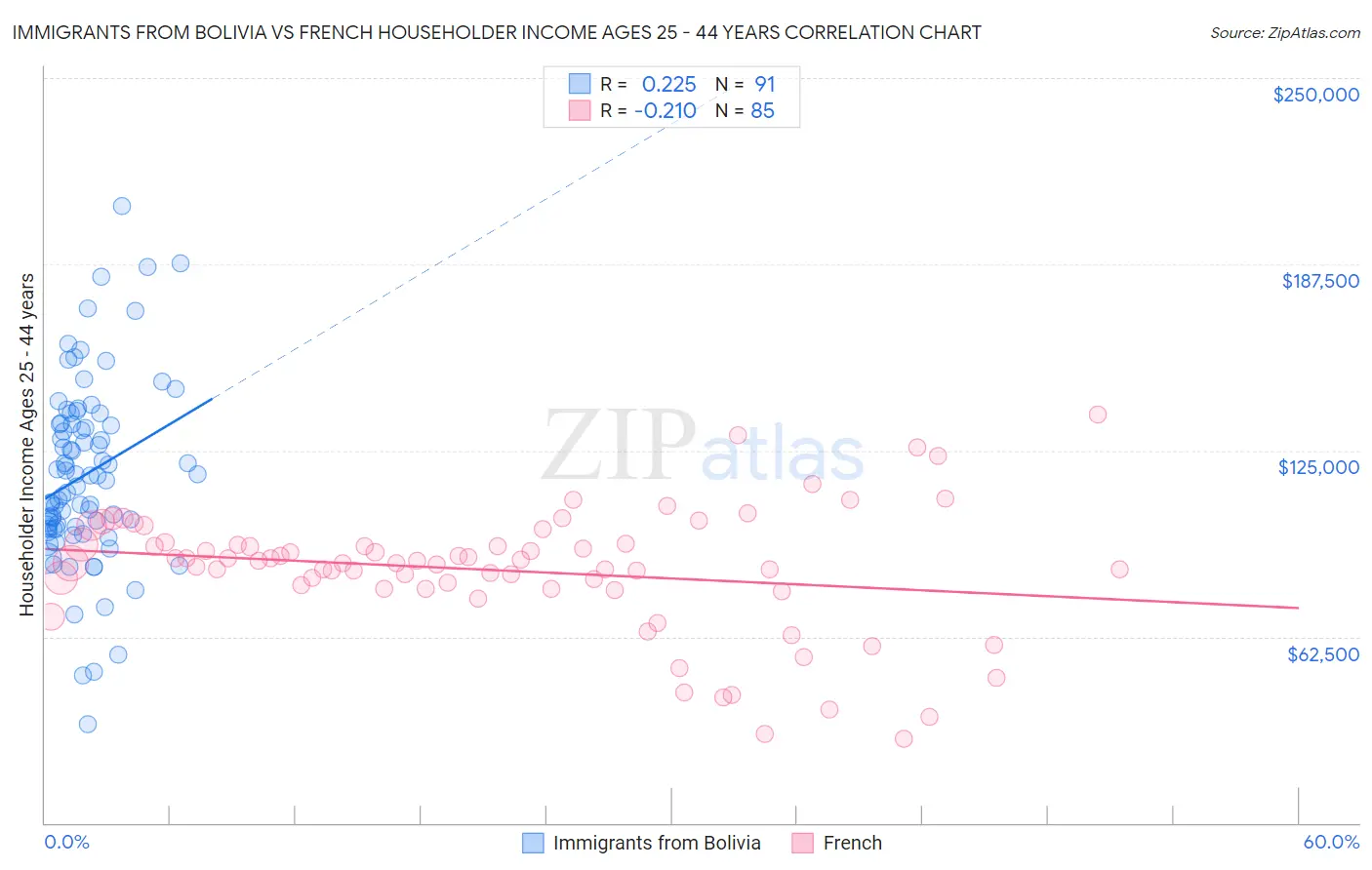 Immigrants from Bolivia vs French Householder Income Ages 25 - 44 years