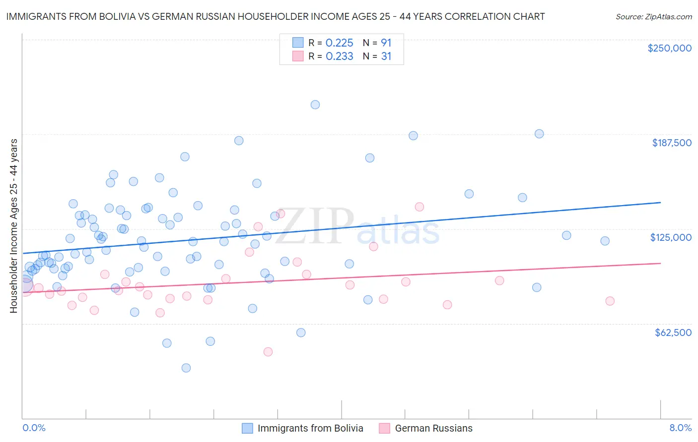 Immigrants from Bolivia vs German Russian Householder Income Ages 25 - 44 years