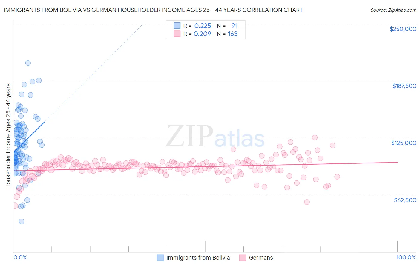 Immigrants from Bolivia vs German Householder Income Ages 25 - 44 years