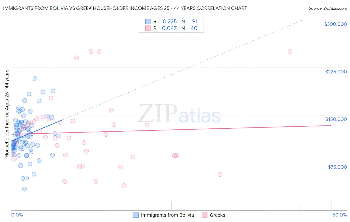 Immigrants from Bolivia vs Greek Householder Income Ages 25 - 44 years