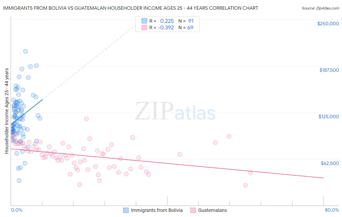 Immigrants from Bolivia vs Guatemalan Householder Income Ages 25 - 44 years