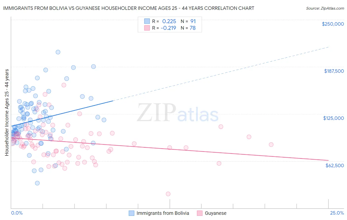 Immigrants from Bolivia vs Guyanese Householder Income Ages 25 - 44 years