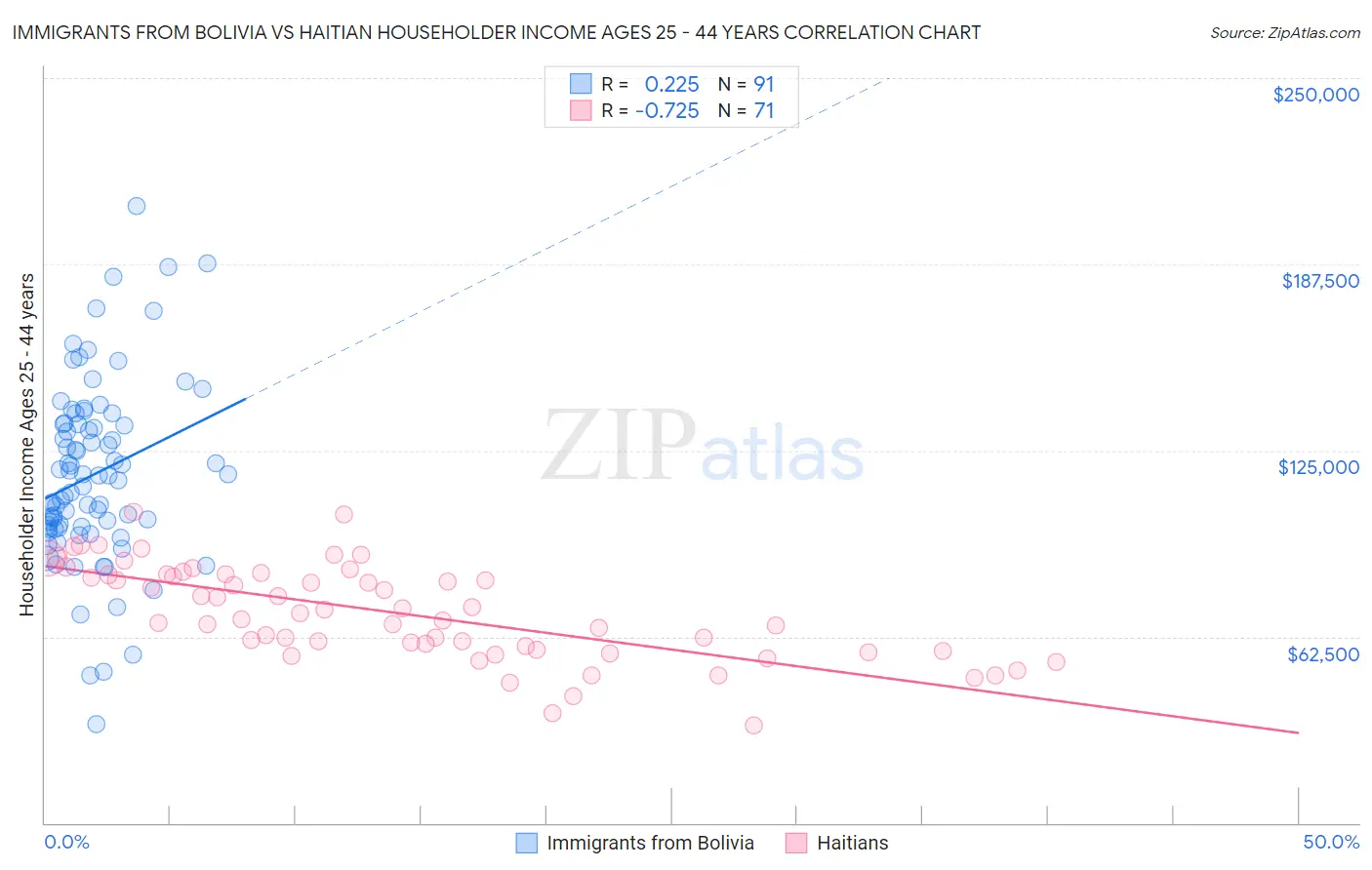 Immigrants from Bolivia vs Haitian Householder Income Ages 25 - 44 years