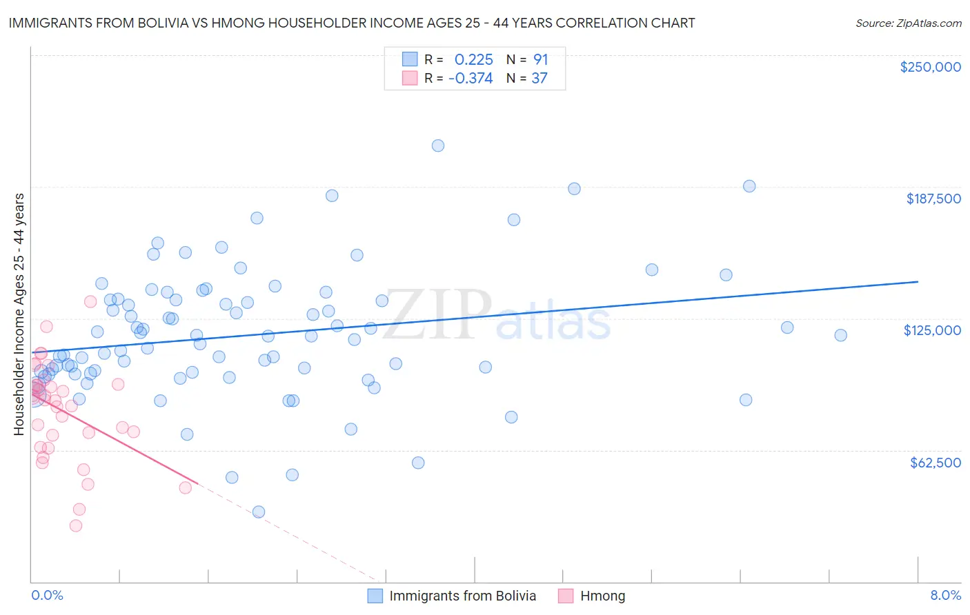 Immigrants from Bolivia vs Hmong Householder Income Ages 25 - 44 years