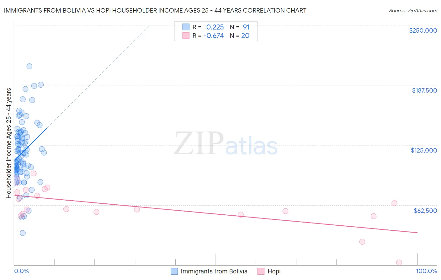 Immigrants from Bolivia vs Hopi Householder Income Ages 25 - 44 years