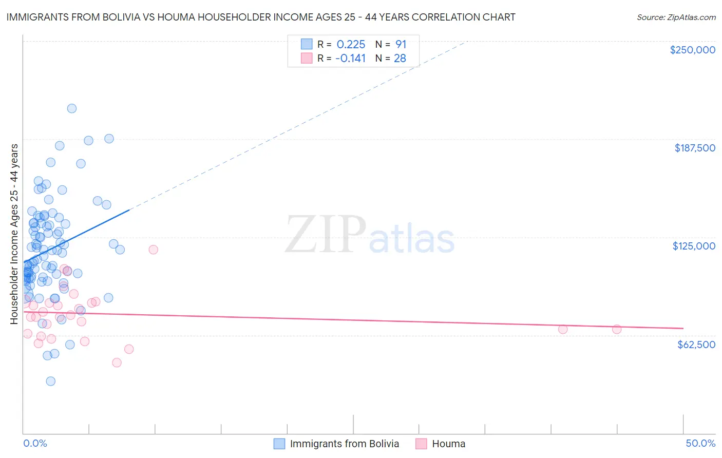 Immigrants from Bolivia vs Houma Householder Income Ages 25 - 44 years