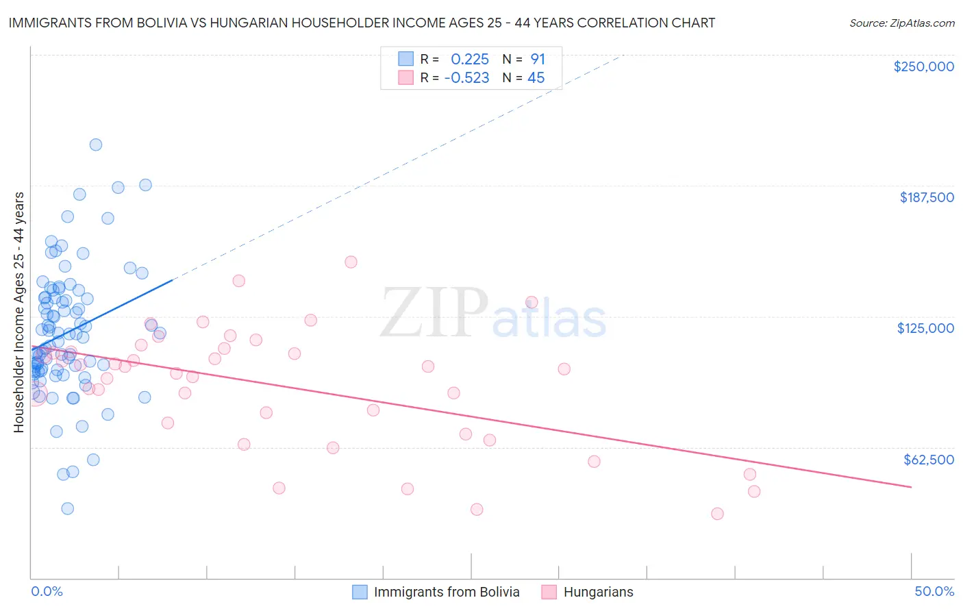 Immigrants from Bolivia vs Hungarian Householder Income Ages 25 - 44 years