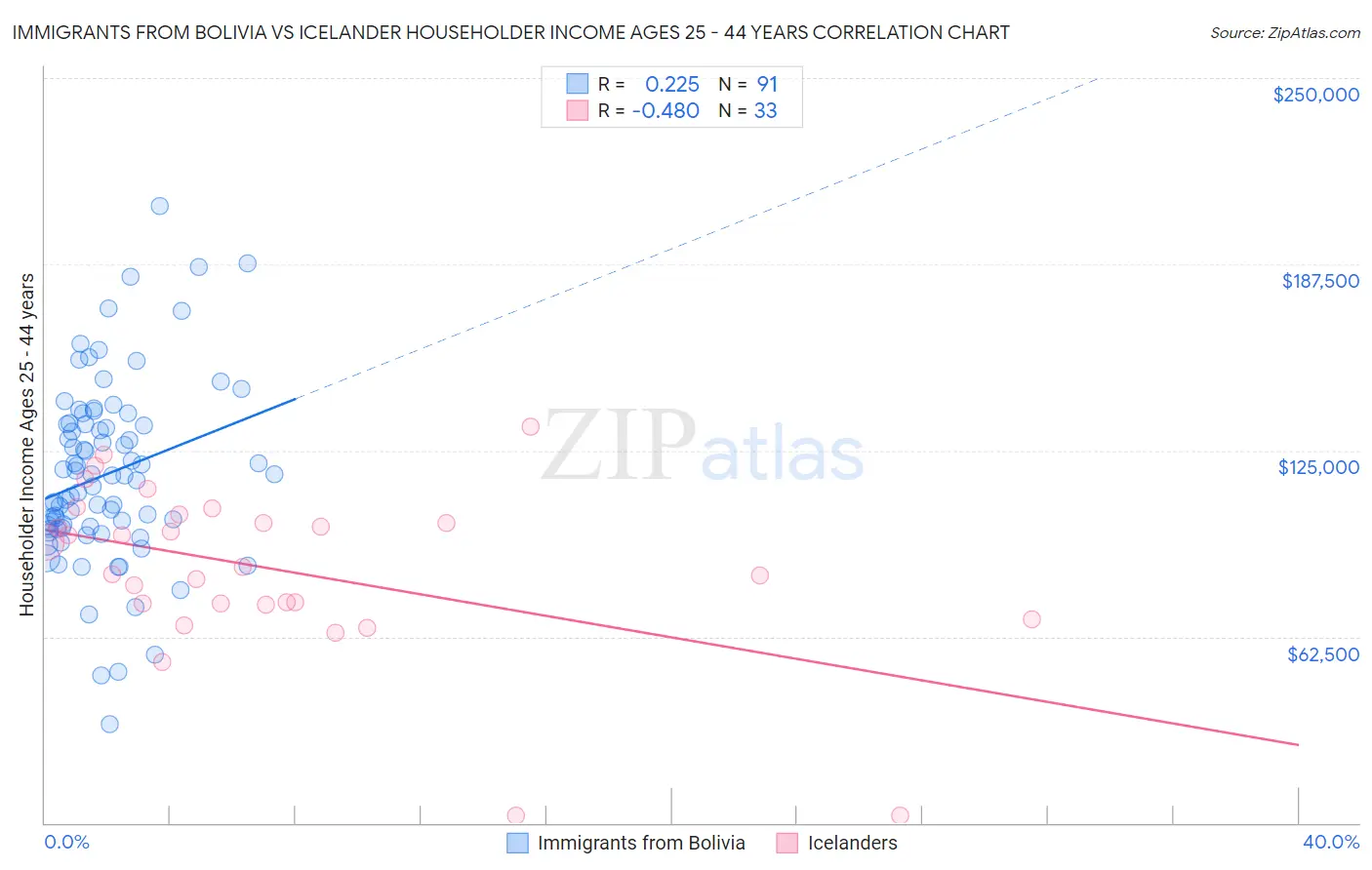 Immigrants from Bolivia vs Icelander Householder Income Ages 25 - 44 years