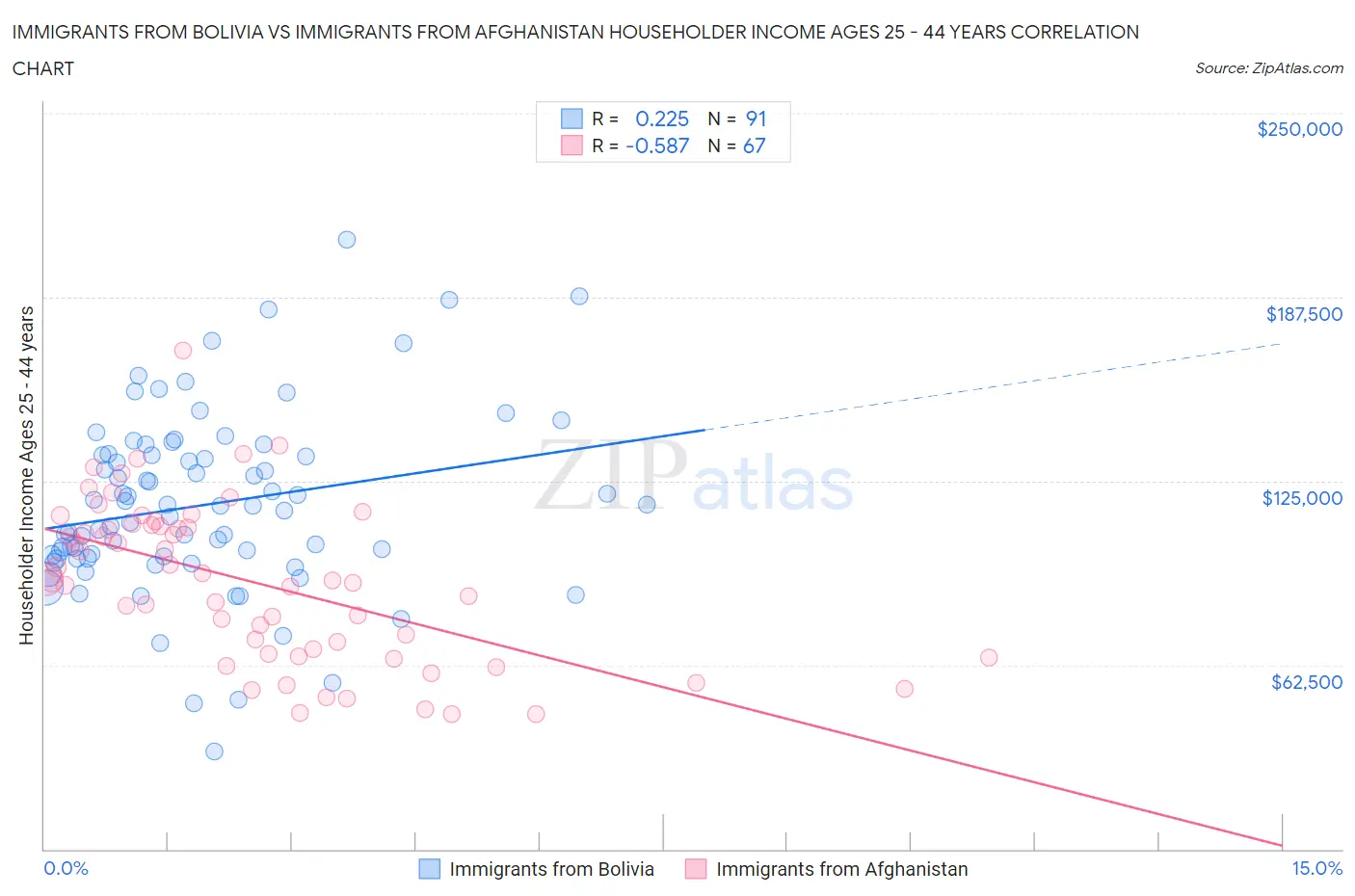 Immigrants from Bolivia vs Immigrants from Afghanistan Householder Income Ages 25 - 44 years