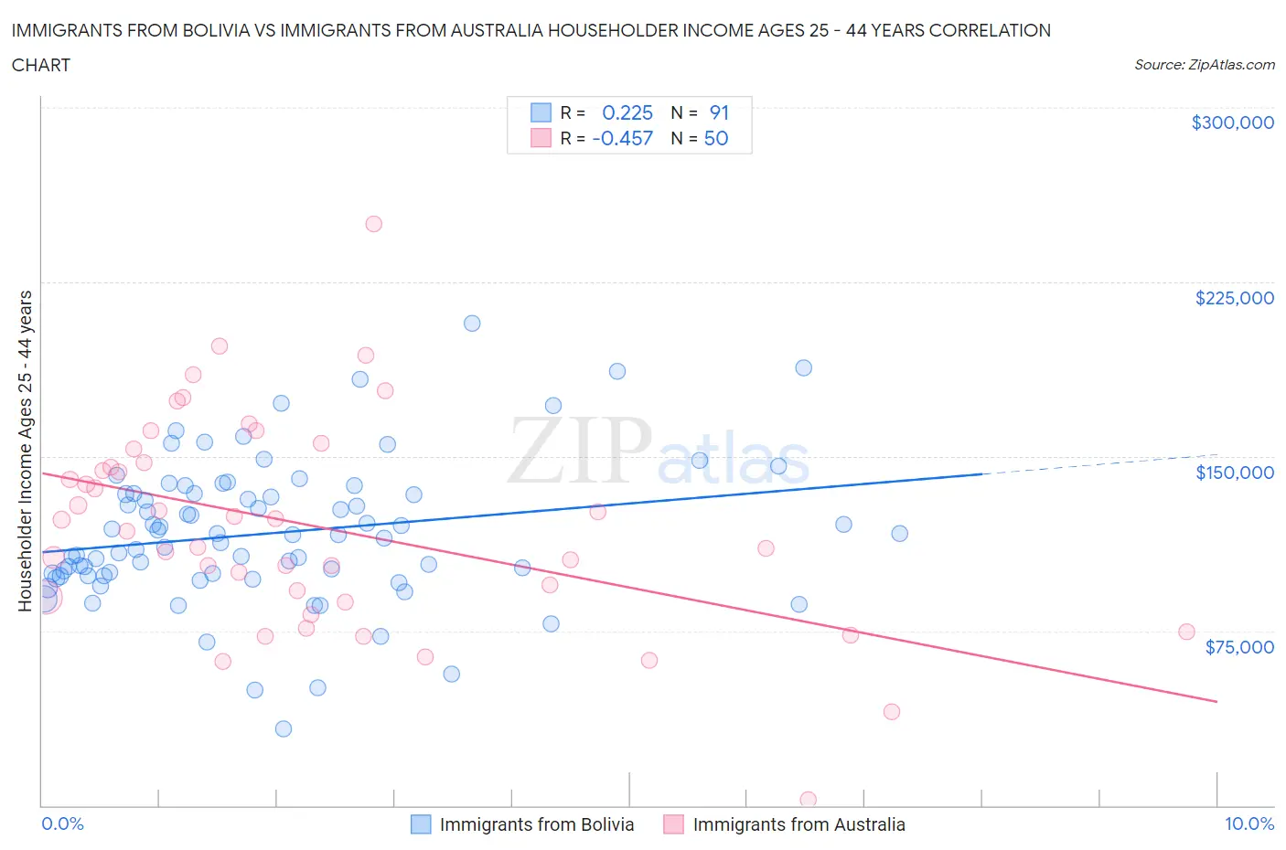 Immigrants from Bolivia vs Immigrants from Australia Householder Income Ages 25 - 44 years