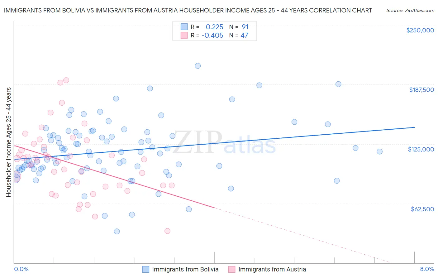 Immigrants from Bolivia vs Immigrants from Austria Householder Income Ages 25 - 44 years