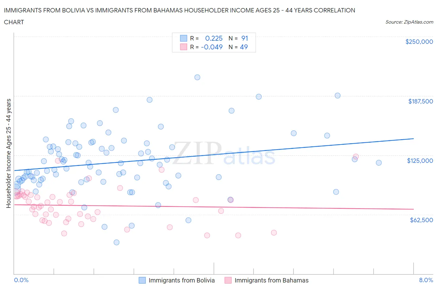 Immigrants from Bolivia vs Immigrants from Bahamas Householder Income Ages 25 - 44 years