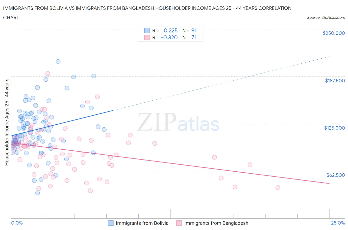 Immigrants from Bolivia vs Immigrants from Bangladesh Householder Income Ages 25 - 44 years