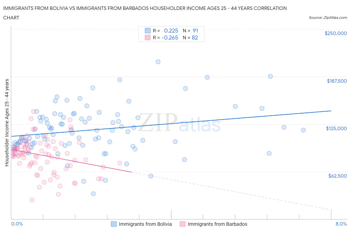 Immigrants from Bolivia vs Immigrants from Barbados Householder Income Ages 25 - 44 years